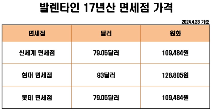 발렌타인 17년산 면세점 가격
