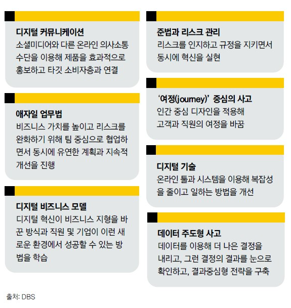디지털세계 핵심스킬 by DBS