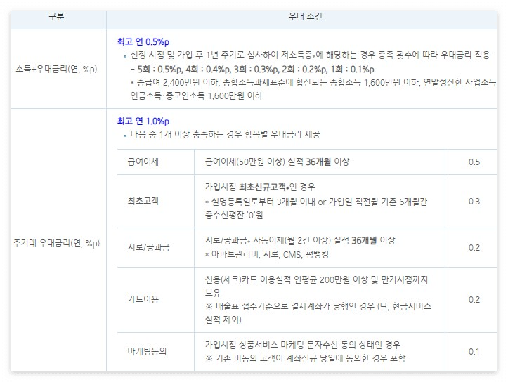 기업은행 청년도약계좌 금리우대 적용 방법 심사절차