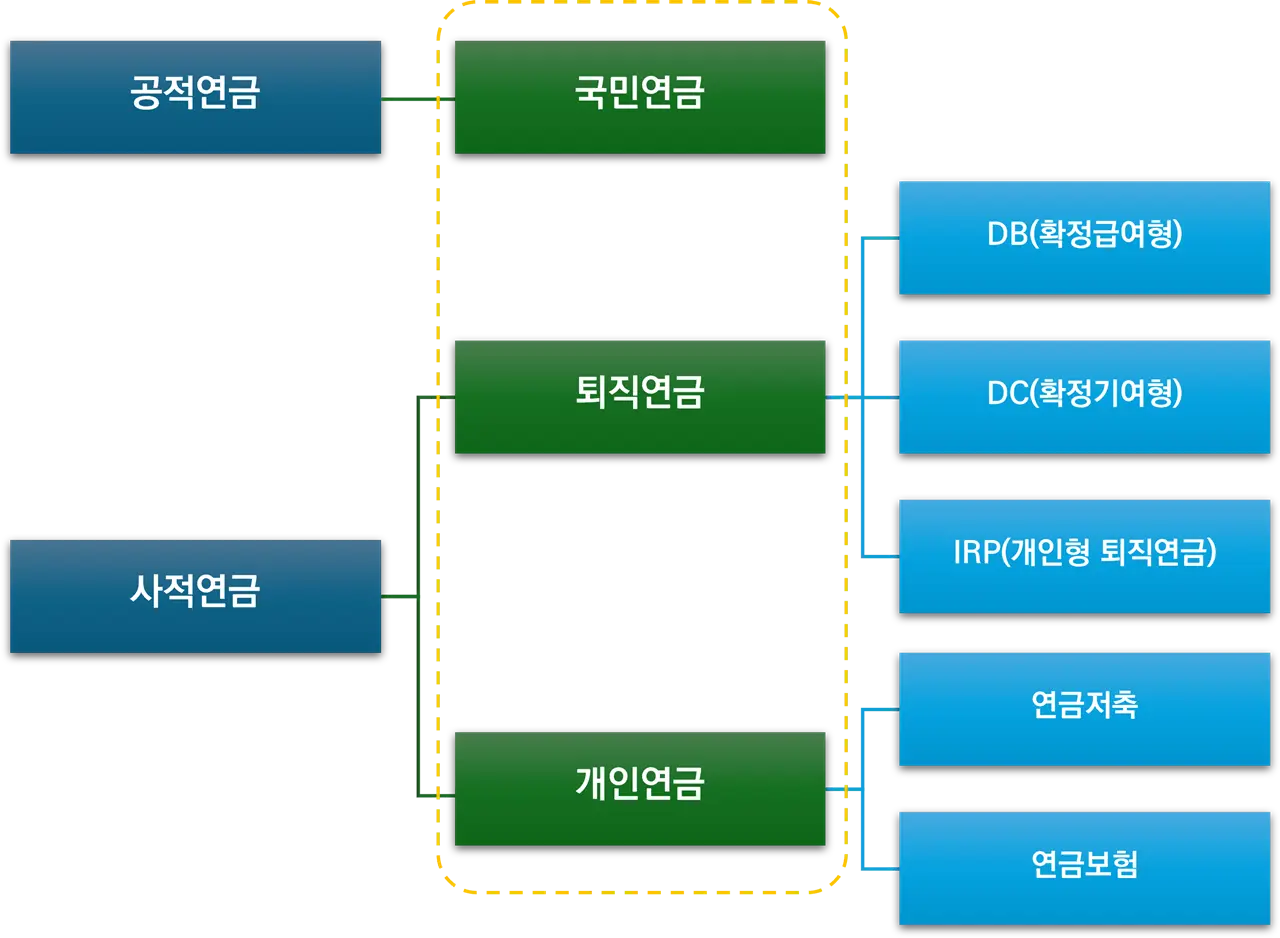 연금은-공적연금과-사적연금으로-나뉘며-공적연금은-국민연금이-대표적이며&#44;-사적연금은-개인연금과-퇴직연금으로-나뉜다.