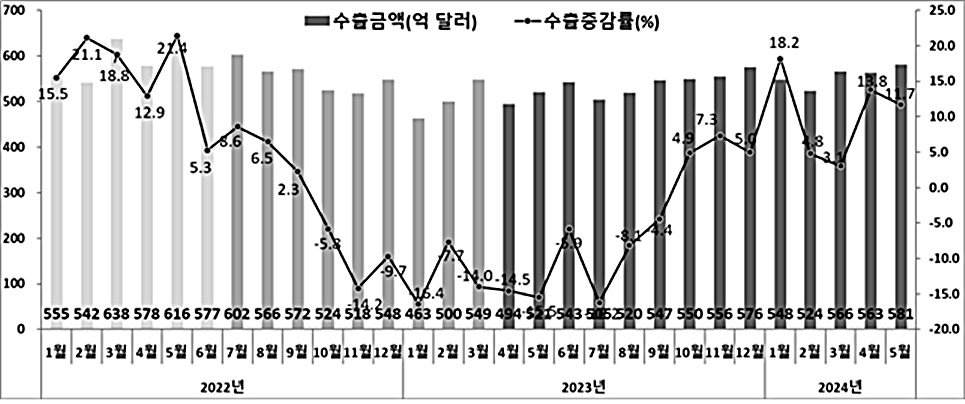 수출증감률