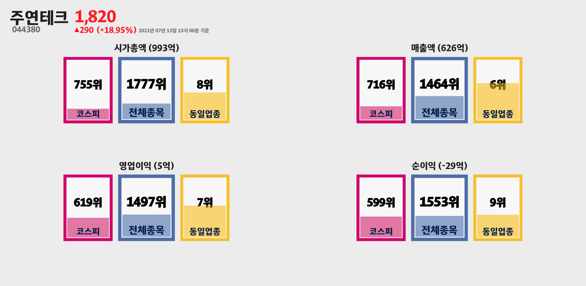 주연테크 시가총액, 매출, 영업이익, 순이익 순위