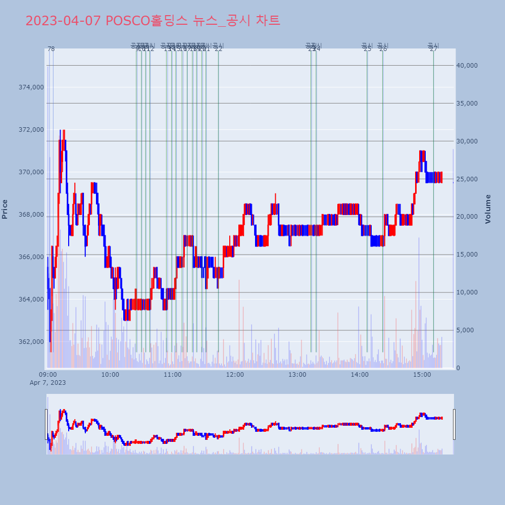 POSCO홀딩스_뉴스공시차트