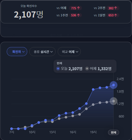  코로나 확진자 역대 최다 2천명대 돌파!