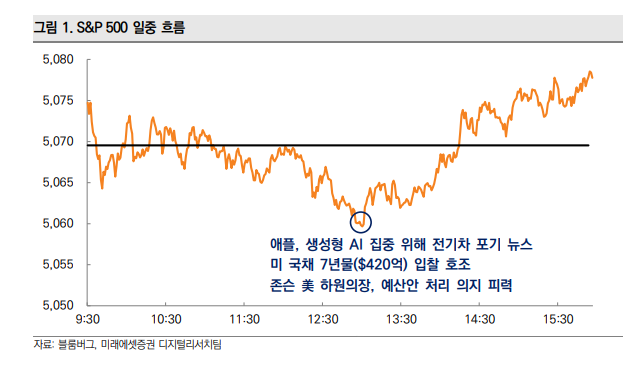 S&P500 일중흐름