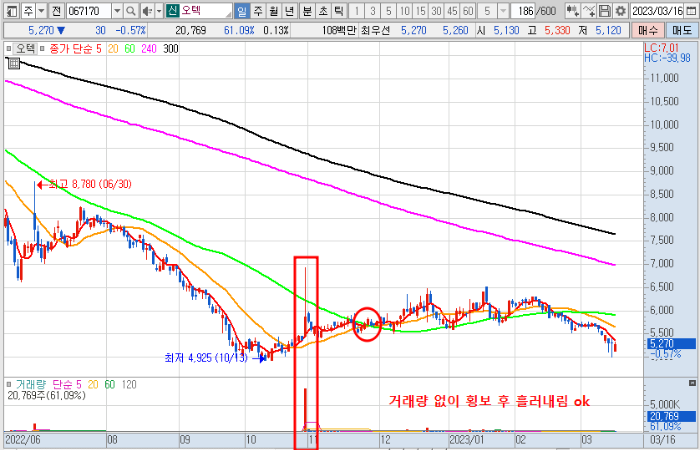 오텍 주가 3월 16일 일봉 차트