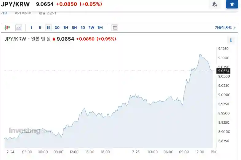 일본 금리 인상 0.25%, 엔화 가치 상승