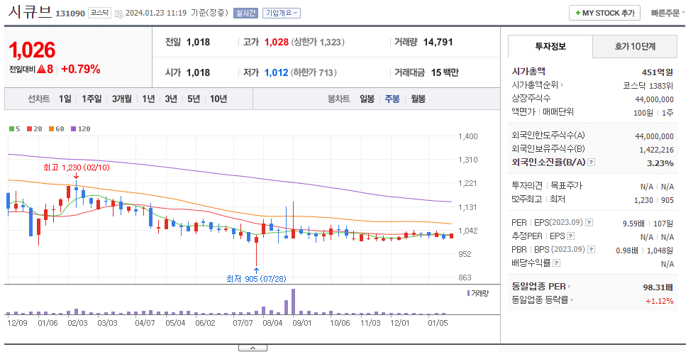 시큐브 주봉차트