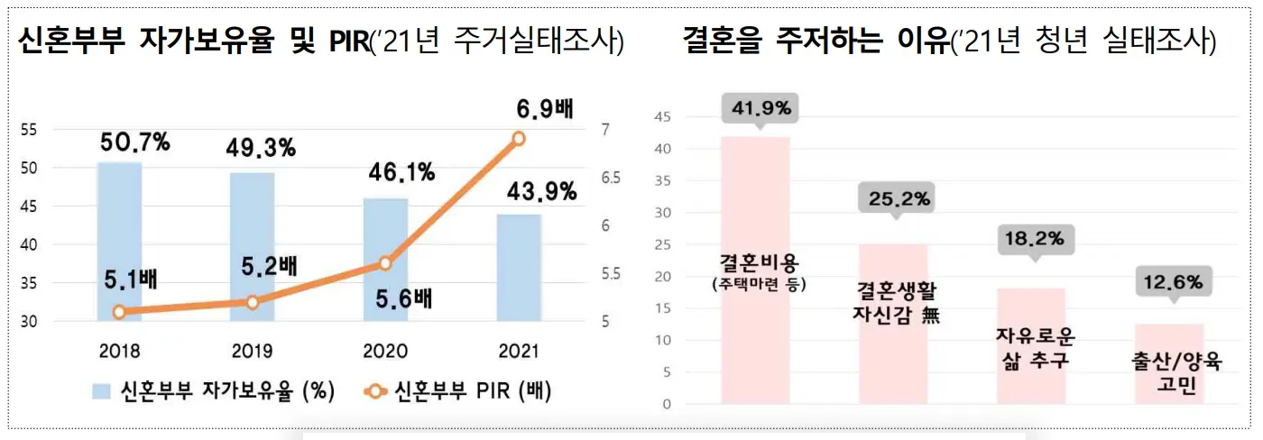 신생아 특례대출 출시 배경 신혼부부 자가보유율과 결혼비용을 나타내는 그래프