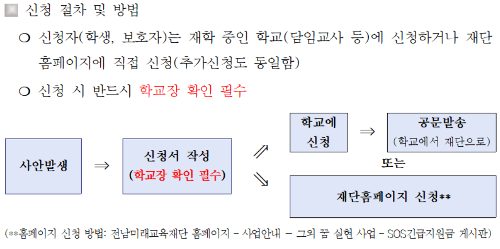 전남미래교육재단, 'SOS 긴급지원금' 신청 절차 및 방법