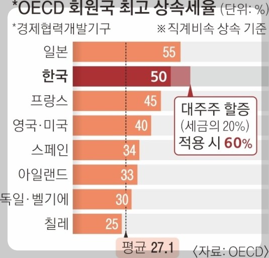 OECD 회원국별 상속세율