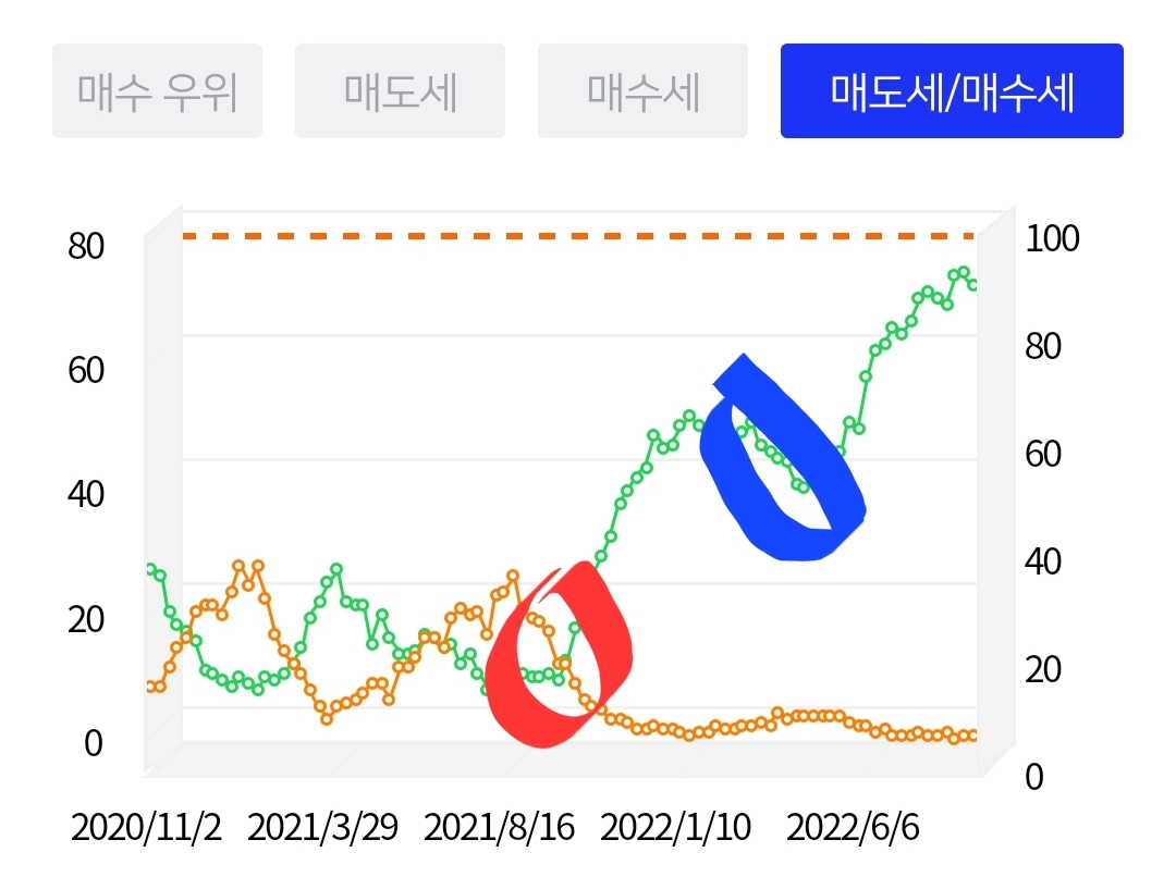 부동산 매도세 매수세를 보여주는 그래프