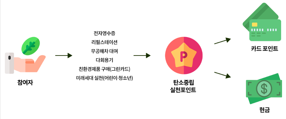  탄소중립실천포인트에 대해 알아보자!