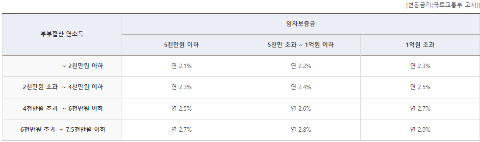 버팀목전세자금대출