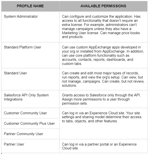 Profile Permission Set Loitering profile permission set loitering