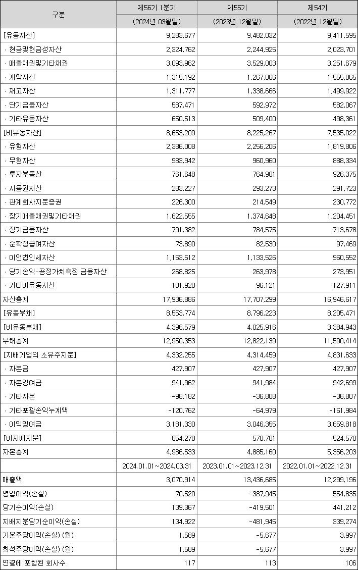 gs건설 - 재무상황표