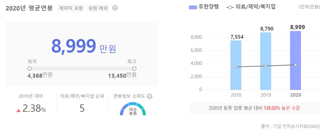 유한양행 직원 평균 연봉 그래프입니다