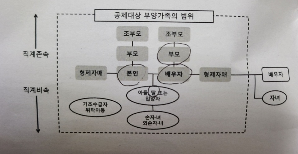 기본공제