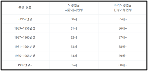 기초연금-노령연금-수령나이