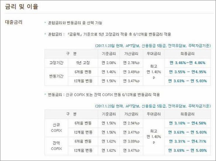 국민은행 주택담보대출