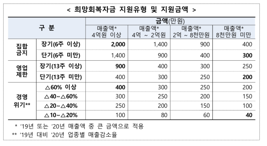 소상공인 희망회복자금 신청 자주하는질문 정리