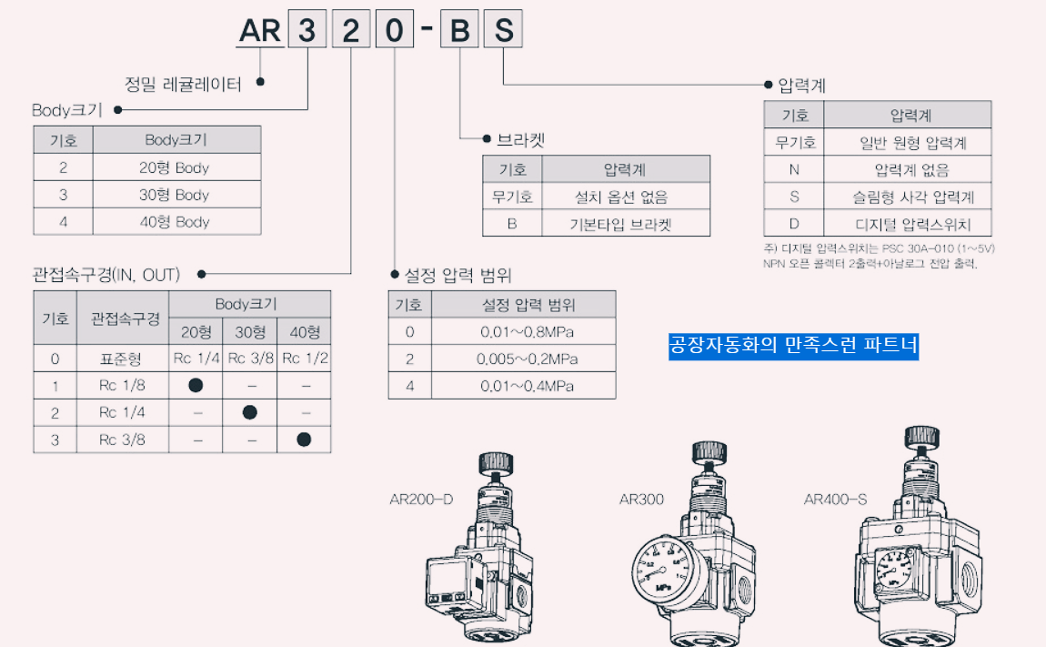 신영제어기의 정밀 레귤레이터의 품번 내용과 형식을 설명한 사진