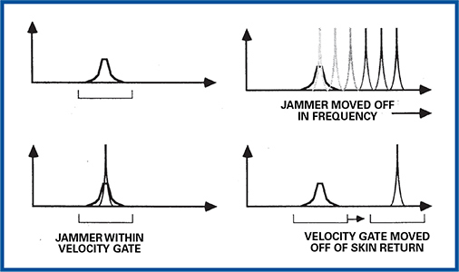 anti-Doppler pull off 또는 frequency gate stealer는 재밍 신호가 반사 신호 주파수로부터 멀어지게 만들어 레이다로 하여금 표적 추적을 놓치게 만든다.