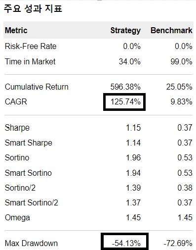 CAGR 125.74%, MDD -54.13%