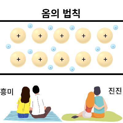 옴의법칙에 따른 전자의 이동