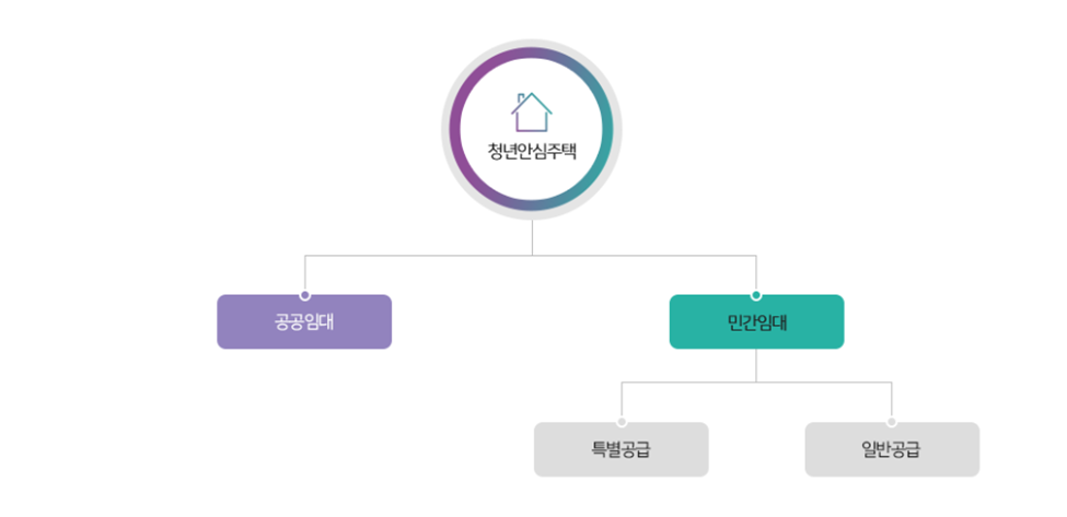 청년안심주택