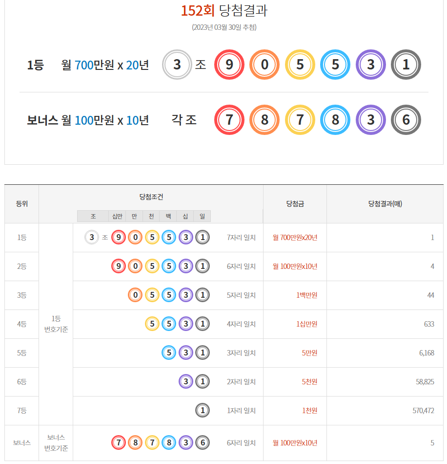  [동행복권] 제152회 연금복권720+ 당첨번호 / 배출점 / 당첨금 지급수령방법