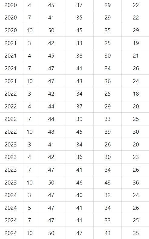 2025년 고3 3월 모의고사 등급컷 총정리｜문제 해설·채점·강의까지 한눈에