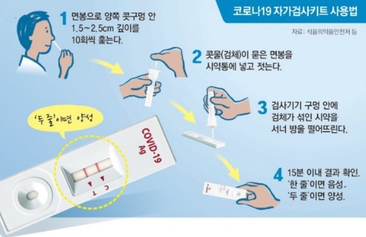  자가검사 키트 구매 , 사용, 검사, 폐기 방법