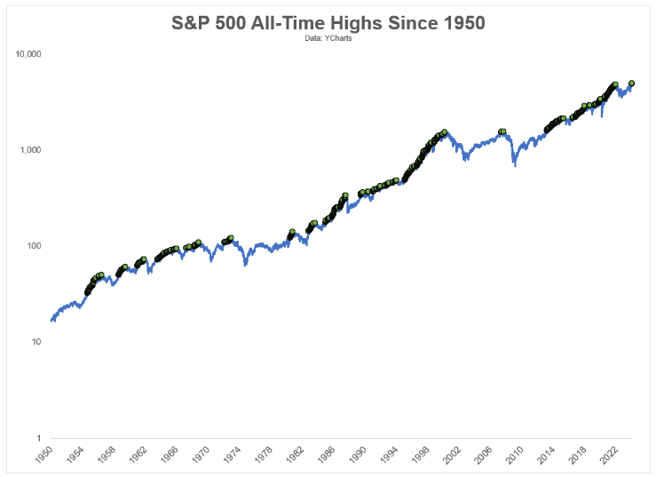 1950년부터 S&P500의 올 타입 하이