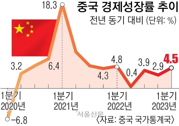 중국 경제성장률 추이