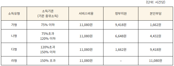 아이돌봄서비스-2자녀이상-10%추가지원받기-신청방법