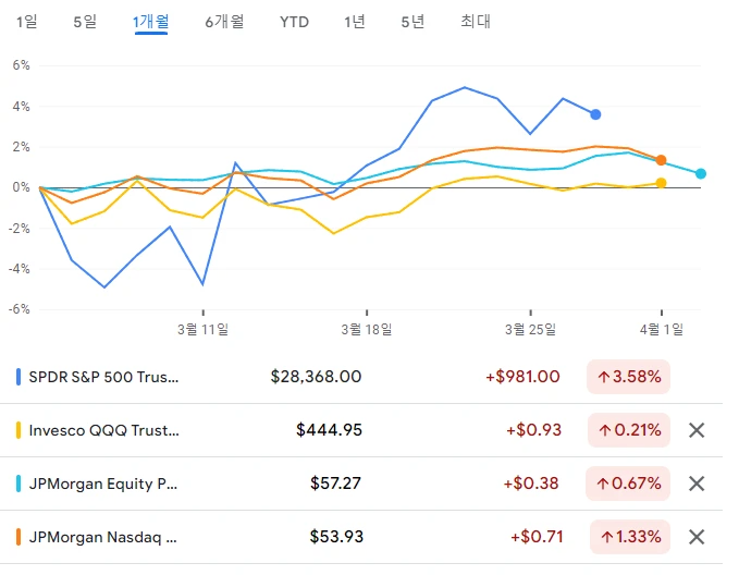 QQQ SPY JEPI JEPQ 한달간 차트움직임