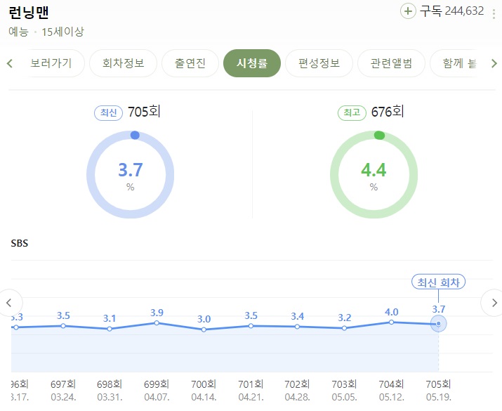 런닝맨-706회-시청률