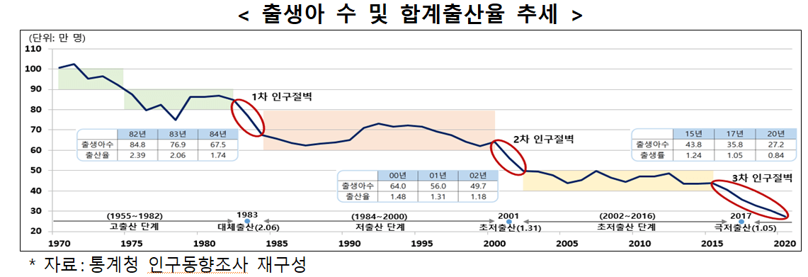 출생아 수 및 합계출산율 추세(출처-윤석열정부 저출산고령사회 정책과제 및 추진방향 2023.3.28)