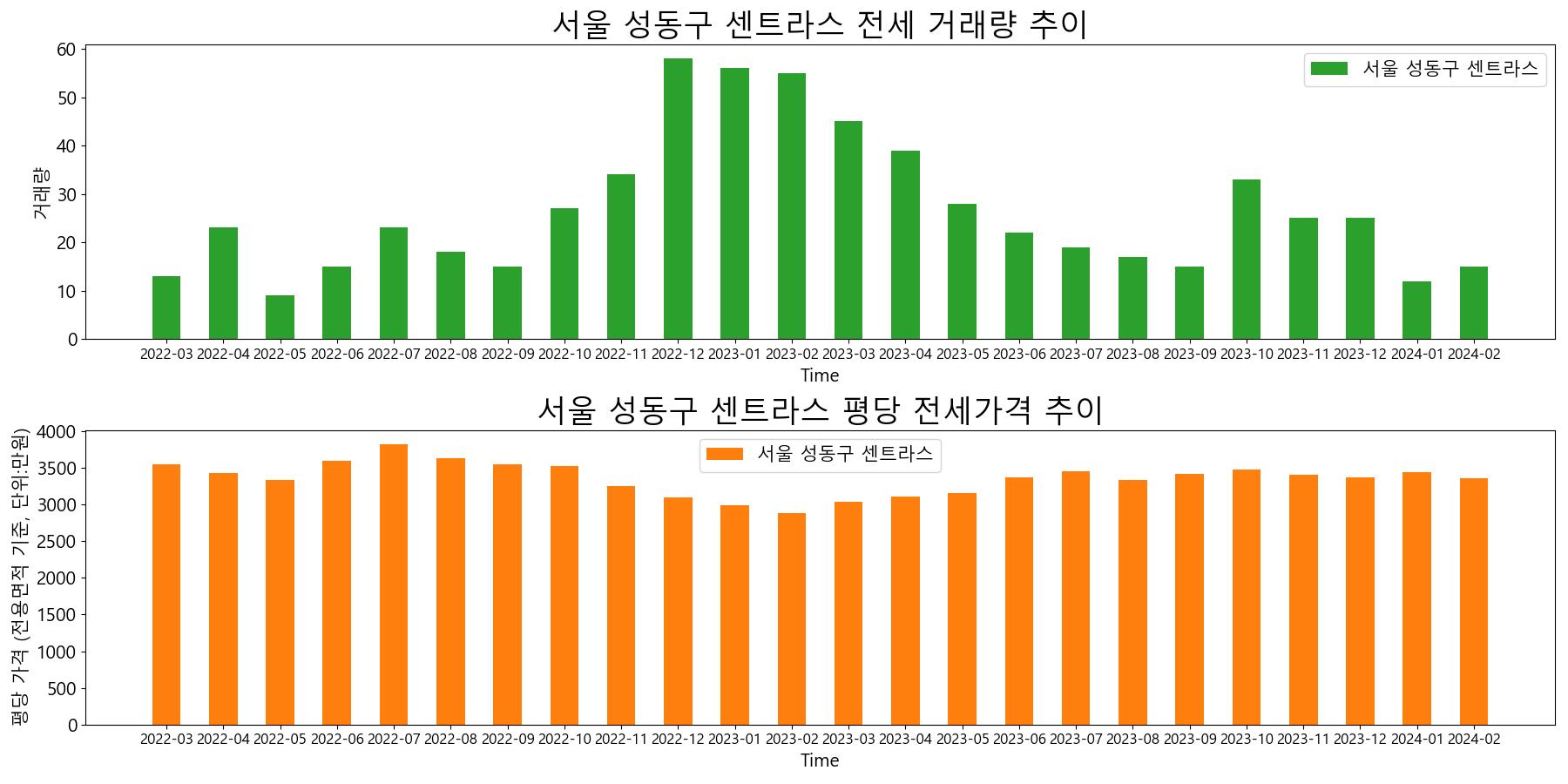 서울-성동구-센트라스-전세-거래량-및-전세가격-변동-추이