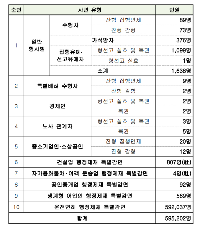 2022년 광복절 특별사면 실시 요약