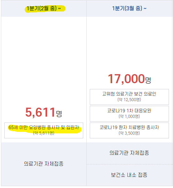 순서 및 시기, 백신 종류 대전 코로나19 예방 접종 4