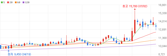 비만-관련주-대봉엘에스-주가