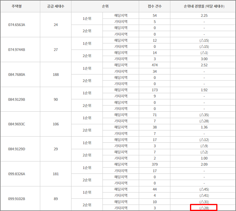 익산 중흥S-클래스 퍼스트파크 최종 청약 결과