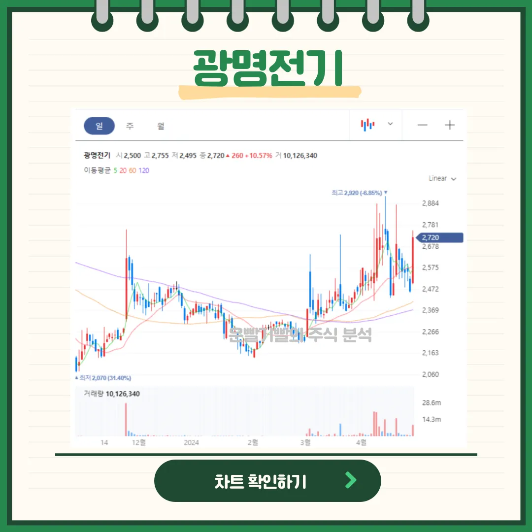 광명전기 일봉/월봉차트