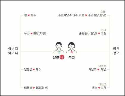 처남 촌수 처남 부인 와이프 호칭 예절_6