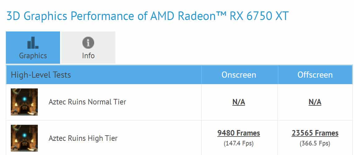  AMD Radeon RX 6750 XT 벤치마크가 GFXBench에서 유출되었습니다.