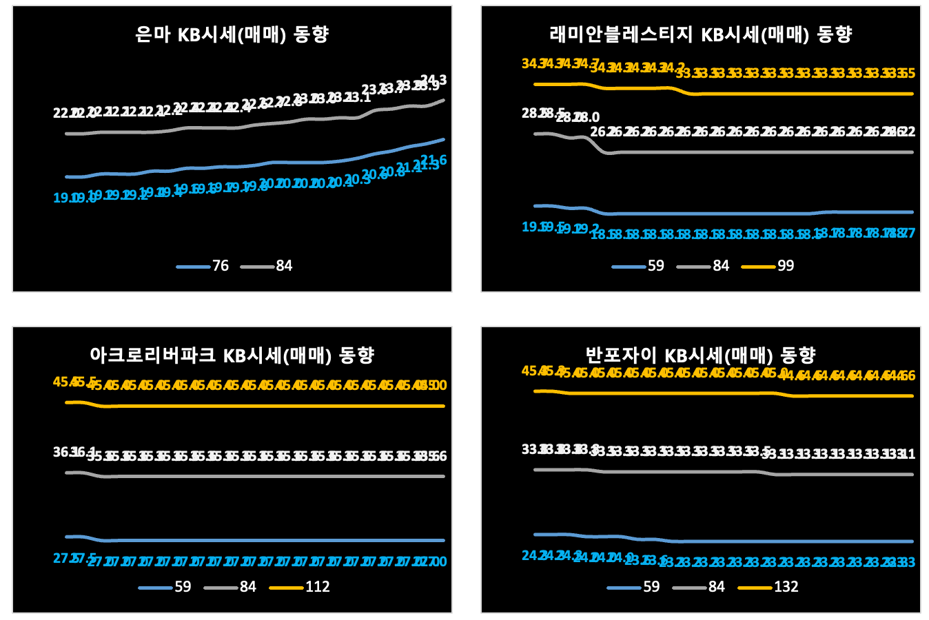 강남서초구 KB시세 동향 (매매)