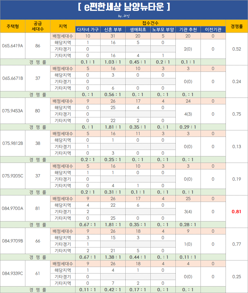  e편한세상 남양뉴타운 특별공급 경쟁률