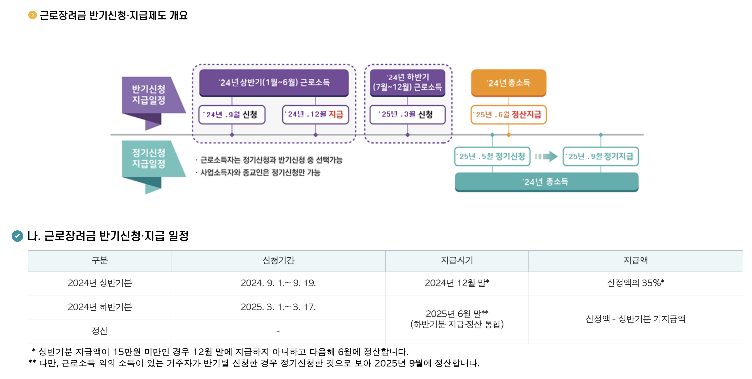 근로장려금 반기신청이란